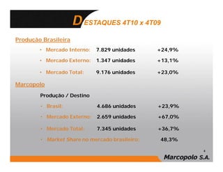 ESTAQUES 4T10 x 4T09

Produção Brasileira
        • Mercado Interno:   7.829 unidades     +24,9%

        • Mercado Externo:   1.347 unidades     +13,1%

        • Mercado Total:     9.176 unidades     +23,0%

Marcopolo
        Produção / Destino

        • Brasil:            4.686 unidades     +23,9%

        • Mercado Externo:   2.659 unidades     +67,0%

        • Mercado Total:     7.345 unidades     +36,7%

        • Market Share no mercado brasileiro:    48,3%

                                                         4
 