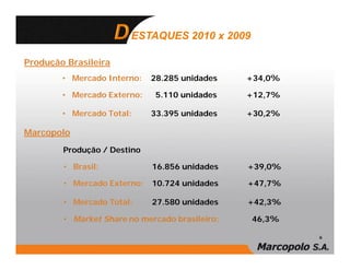 ESTAQUES 2010 x 2009

Produção Brasileira
        • Mercado Interno:   28.285 unidades    +34,0%

        • Mercado Externo:    5.110 unidades    +12,7%

        • Mercado Total:     33.395 unidades    +30,2%

Marcopolo
        Produção / Destino

        • Brasil:            16.856 unidades    +39,0%

        • Mercado Externo:   10.724 unidades    +47,7%

        • Mercado Total:     27.580 unidades    +42,3%

        • Market Share no mercado brasileiro:    46,3%

                                                         6
 
