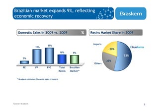 Brazilian market expands 9%, reflecting
economic recovery


    Domestic Sales in 3Q09 vs. 2Q09                                     %   Resins Market Share in 3Q09


                                                                             Imports
                                    17%
                      15%
                                                                                        20%
                                                    10%        9%
                                                                                                53%
         3%
                                                                                       27%
                                                                              Others
         PE           PP           PVC             Total    Brazilian
                                                   Resins   Market *


   * Braskem estimates: Domestic sales + Imports




Source: Braskem                                                                                           5
 