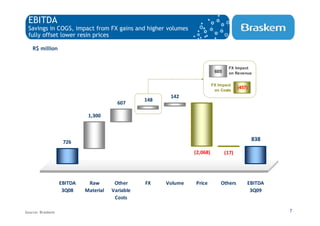 EBITDA
 Savings in COGS, impact from FX gains and higher volumes
 fully offset lower resin prices

   R$ million


                                                                                   FX Impact
                                                                           605     on Revenue


                                                                          FX Impact
                                                                                        (457)
                                                                           on Costs
                                                        142
                                                 148
                                        607

                            1,300



                   726
                                                                                                838

                                                                (2,068)          (17)




                  EBITDA    Raw        Other     FX    Volume   Price         Others        EBITDA
                   3Q08    Material   Variable                                               3Q09
                                       Costs

Source: Braskem                                                                                       7
 