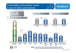 Comfortable cash position covers
2 years of debt amortizations
        R$ Million (9/30/09)
   Gross Debt:  9,844
   Net Debt:    6,687                          Net Debt / EBITDA (x) R$                     Net Debt / EBITDA (x) US$
   Average Term: 9.75 years

   65% of debt pegged to USD                         3.16      -13%
                                                                        2.74                   3.25                  3.21

        3,157



        1,296                                     Jun 09               Sep 09                 Jun 09               Sep 09



                     PIFCO             17%


                                10%            13%                                               13%
                                                             12%        12%
                                192                                                                           9%
        1,861      8%
                                       1,644
                                               1,254                                 6%        1,250
                   366                                      1,202      1,129
                               1,012                                                                         889
                   386                                                              563


      09/30/09     2009        2010    2011    2012         2013       2014/        2016/       2018/      2020 onwards
                                                                       2015         2017        2019
          In US$
                                                 Value related to the loan granted by Petrobras subsidiary. R$366
          In R$                                  million has been renegotiated for Nov/09 and R$192 million for Jan/10.
                                                                                                                   Source: Braskem8
 