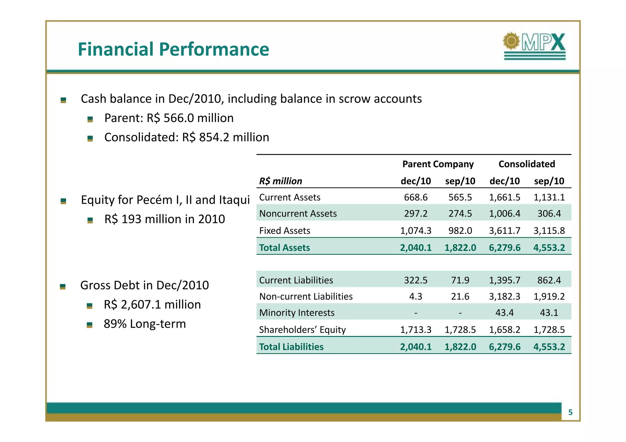 Financial Performance

Cash balance in Dec/2010, including balance in scrow accounts
    Parent: R$ 566.0 million
    Consolidated: R$ 854.2 million
                                                              Parent Company        Consolidated
                                    R$ million                dec/10    sep/10    dec/10    sep/10
Equity for Pecém I, II and Itaqui   Current Assets            668.6     565.5     1,661.5   1,131.1
                                    Noncurrent Assets         297.2     274.5     1,006.4   306.4
    R$ 193 million in 2010
                                    Fixed Assets              1,074.3   982.0     3,611.7   3,115.8
                                    Total Assets              2,040.1   1,822.0   6,279.6   4,553.2


                                    Current Liabilities       322.5      71.9     1,395.7   862.4
Gross Debt in Dec/2010
                                    Non-current Liabilities     4.3      21.6     3,182.3   1,919.2
    R$ 2,607.1 million
                                    Minority Interests           -         -       43.4      43.1
    89% Long-term                   Shareholders’ Equity      1,713.3   1,728.5   1,658.2   1,728.5
                                    Total Liabilities         2,040.1   1,822.0   6,279.6   4,553.2




                                                                                                      5
 