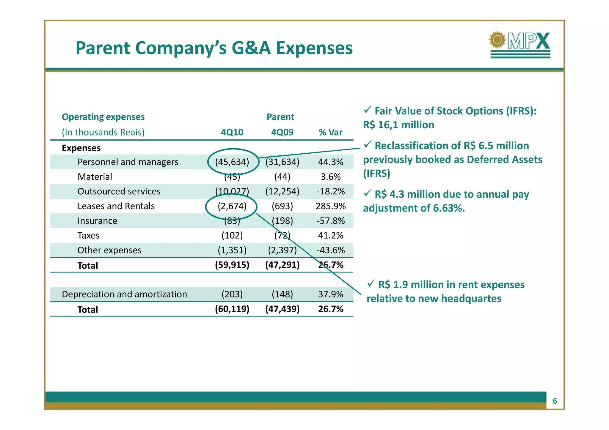 Parent Company’s G&A Expenses


Operating expenses                         Parent
                                                                 Fair Value of Stock Options (IFRS):
                                                               R$ 16,1 million
(In thousands Reais)             4Q10       4Q09      % Var
Expenses                                                          Reclassification of R$ 6.5 million
   Personnel and managers       (45,634)   (31,634)    44.3%   previously booked as Deferred Assets
   Material                        (45)       (44)     3.6%    (IFRS)
   Outsourced services          (10,027)   (12,254)   -18.2%     R$ 4.3 million due to annual pay
   Leases and Rentals            (2,674)     (693)    285.9%   adjustment of 6.63%.
   Insurance                       (83)      (198)    -57.8%
   Taxes                          (102)       (72)     41.2%
   Other expenses                (1,351)    (2,397)   -43.6%
   Total                        (59,915)   (47,291)    26.7%
                                                                  R$ 1.9 million in rent expenses
Depreciation and amortization     (203)      (148)    37.9%    relative to new headquartes
   Total                        (60,119)   (47,439)   26.7%




                                                                                                       6
 