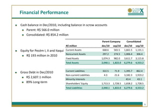 Financial Performance

Cash balance in Dec/2010, including balance in scrow accounts
    Parent: R$ 566.0 million
    Consolidated: R$ 854.2 million
                                                              Parent Company        Consolidated
                                    R$ million                dec/10    sep/10    dec/10    sep/10
Equity for Pecém I, II and Itaqui   Current Assets            668.6     565.5     1,661.5   1,131.1
                                    Noncurrent Assets         297.2     274.5     1,006.4   306.4
    R$ 193 million in 2010
                                    Fixed Assets              1,074.3   982.0     3,611.7   3,115.8
                                    Total Assets              2,040.1   1,822.0   6,279.6   4,553.2


                                    Current Liabilities       322.5      71.9     1,395.7   862.4
Gross Debt in Dec/2010
                                    Non-current Liabilities     4.3      21.6     3,182.3   1,919.2
    R$ 2,607.1 million
                                    Minority Interests           -         -       43.4      43.1
    89% Long-term                   Shareholders’ Equity      1,713.3   1,728.5   1,658.2   1,728.5
                                    Total Liabilities         2,040.1   1,822.0   6,279.6   4,553.2




                                                                                                      5
 