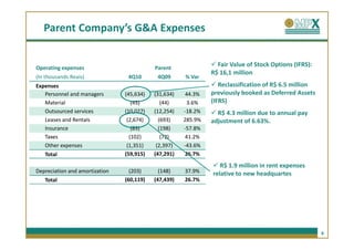 Parent Company’s G&A Expenses


Operating expenses                         Parent
                                                                 Fair Value of Stock Options (IFRS):
                                                               R$ 16,1 million
(In thousands Reais)             4Q10       4Q09      % Var
Expenses                                                          Reclassification of R$ 6.5 million
   Personnel and managers       (45,634)   (31,634)    44.3%   previously booked as Deferred Assets
   Material                        (45)       (44)     3.6%    (IFRS)
   Outsourced services          (10,027)   (12,254)   -18.2%     R$ 4.3 million due to annual pay
   Leases and Rentals            (2,674)     (693)    285.9%   adjustment of 6.63%.
   Insurance                       (83)      (198)    -57.8%
   Taxes                          (102)       (72)     41.2%
   Other expenses                (1,351)    (2,397)   -43.6%
   Total                        (59,915)   (47,291)    26.7%
                                                                  R$ 1.9 million in rent expenses
Depreciation and amortization     (203)      (148)    37.9%    relative to new headquartes
   Total                        (60,119)   (47,439)   26.7%




                                                                                                       6
 