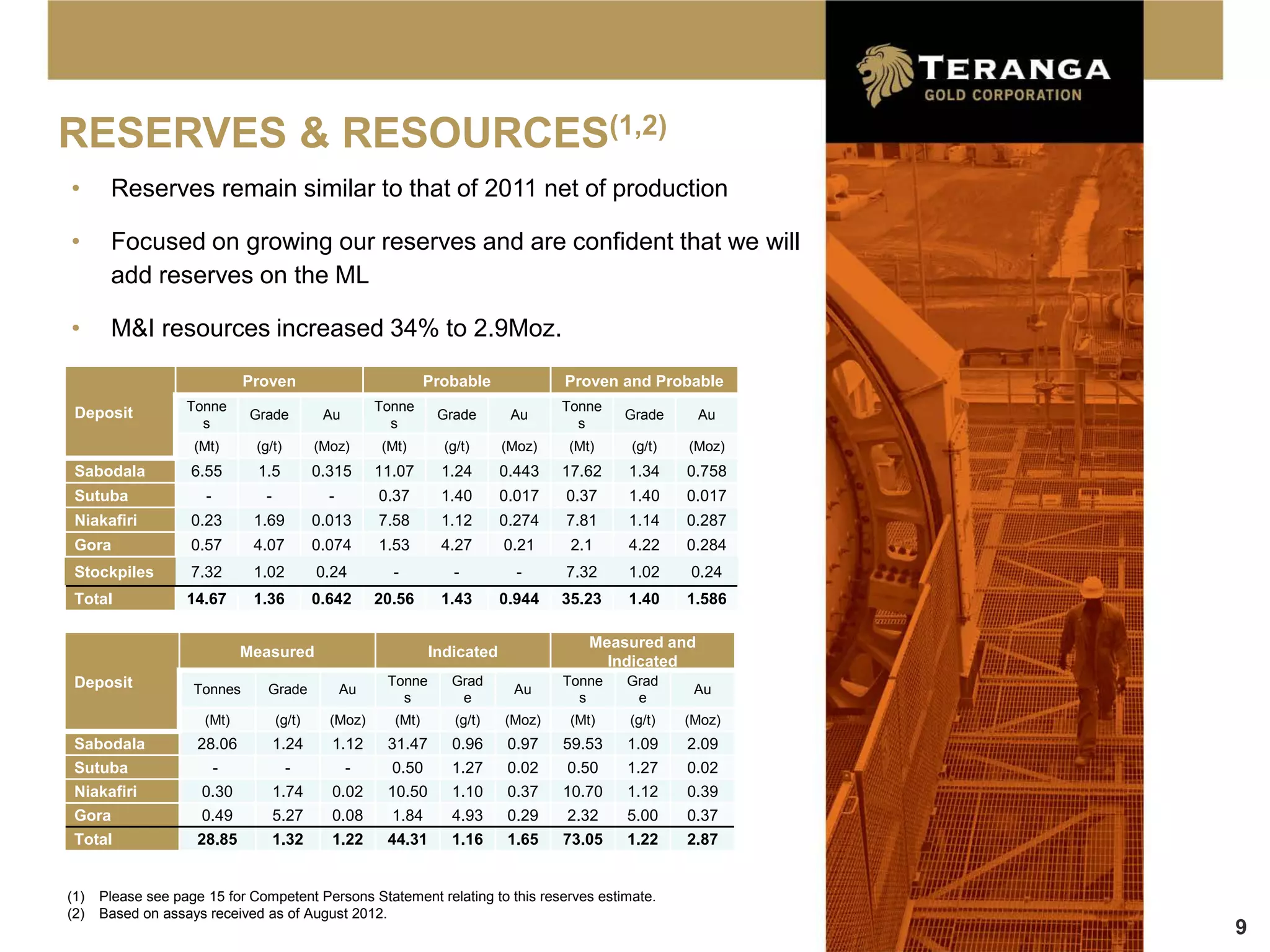 RESERVES & RESOURCES(1,2)
•      Reserves remain similar to that of 2011 net of production

•      Focused on growing our reserves and are confident that we will
       add reserves on the ML

•      M&I resources increased 34% to 2.9Moz.

                              Proven                             Probable            Proven and Probable
 Deposit           Tonne                                Tonne                        Tonne
                               Grade          Au                  Grade       Au             Grade      Au
                     s                                    s                            s
                    (Mt)       (g/t)         (Moz)      (Mt)       (g/t)     (Moz)   (Mt)    (g/t)   (Moz)
 Sabodala           6.55        1.5          0.315      11.07      1.24      0.443   17.62   1.34    0.758
 Sutuba               -          -             -        0.37       1.40      0.017   0.37    1.40    0.017
 Niakafiri          0.23       1.69          0.013      7.58       1.12      0.274   7.81    1.14    0.287
 Gora               0.57       4.07          0.074      1.53       4.27      0.21     2.1    4.22    0.284
 Stockpiles         7.32       1.02          0.24         -         -          -     7.32    1.02    0.24
 Total             14.67       1.36          0.642      20.56      1.43      0.944   35.23   1.40    1.586

                                                                                         Measured and
                              Measured                           Indicated
                                                                                           Indicated
 Deposit                                                 Tonne      Grad             Tonne   Grad
                    Tonnes       Grade             Au                         Au                      Au
                                                           s         e                 s      e
                      (Mt)           (g/t)     (Moz)      (Mt)       (g/t)   (Moz)    (Mt)   (g/t)   (Moz)
 Sabodala            28.06           1.24      1.12      31.47      0.96      0.97   59.53   1.09    2.09
 Sutuba                   -            -           -      0.50      1.27      0.02   0.50    1.27    0.02
 Niakafiri           0.30            1.74      0.02      10.50      1.10      0.37   10.70   1.12    0.39
 Gora                0.49            5.27      0.08       1.84      4.93      0.29   2.32    5.00    0.37
 Total               28.85           1.32      1.22      44.31      1.16      1.65   73.05   1.22    2.87


(1)   Please see page 15 for Competent Persons Statement relating to this reserves estimate.
(2)   Based on assays received as of August 2012.
                                                                                                             9
 