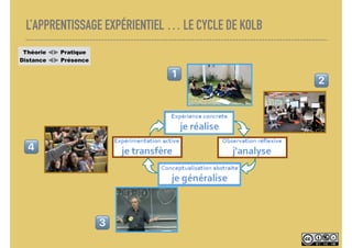 L’APPRENTISSAGE EXPÉRIENTIEL … LE CYCLE DE KOLB
! "
#
$
Théorie ⫷⫸ Pratique
Distance ⫷⫸ Présence
 