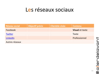 Les	
  réseaux	
  sociaux	
  
Réseau	
  social	
   ObjecAf	
  précis	
   Clientèle	
  visée	
   Contenu	
  
Facebook	
   Visuel	
  et	
  texte	
  
TwiHer	
   Texte	
  
LinkedIn	
   Professionnel	
  
Autres	
  réseaux	
  
13	
  
 