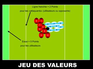 3
6
1
4
7
8
5
2
Ligne franchie = 2 Points
pour les «attaquants» (utilisateurs ou opposants)
Essai = 5 Points
pour les utilisateurs
JEU DES VALEURS
 