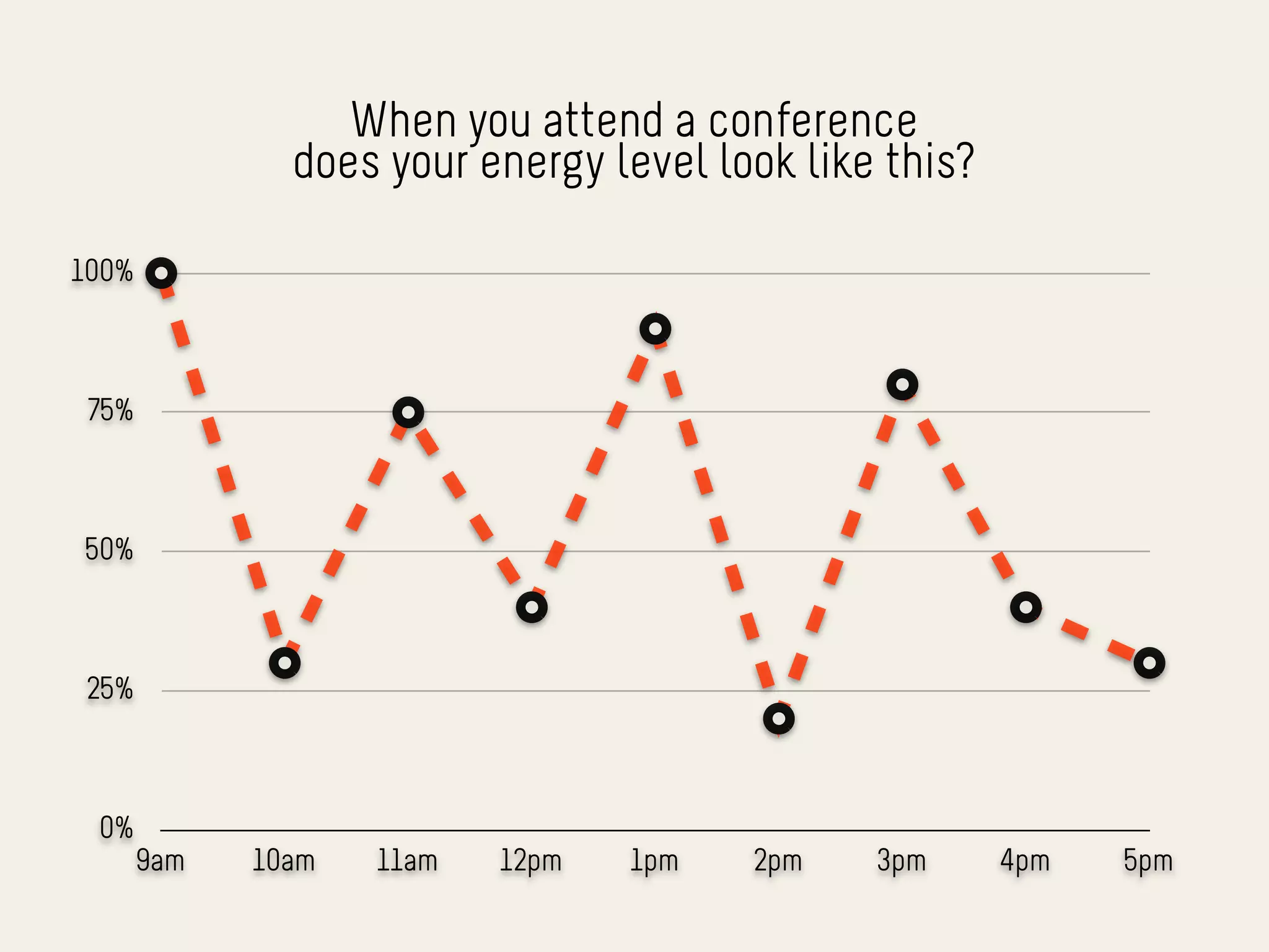 When you attend a conference
               does your energy level look like this?

100%



 75%



50%



 25%



 0%
       9am   10am   11am   12pm   1pm   2pm    3pm      4pm   5pm
 