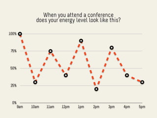 When you attend a conference
               does your energy level look like this?

100%



 75%



50%



 25%



 0%
       9am   10am   11am   12pm   1pm   2pm    3pm      4pm   5pm
 