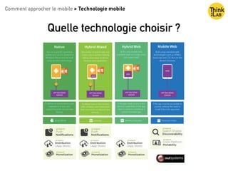 Comment approcher le mobile > Technologie mobile
Quelle technologie choisir ?
 