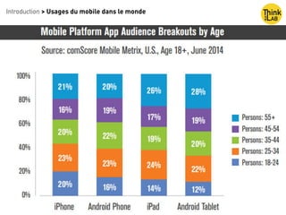Introduction > Usages du mobile dans le monde
 