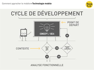 Comment approcher le mobile > Technologie mobile
Développement
CYCLE DE DÉVELOPPEMENT
ANALYSE FONCTIONNELLE
POINT DE
DÉPART
CONTEXTE
Y-A-T-IL
DÉJÀ
UNE
APP ?
POUVONS-
NOUS
L’AMÉLIORER
?
 