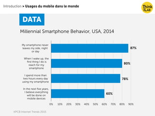 Introduction > Usages du mobile dans le monde
KPCB Internet Trends 2015
Millennial Smartphone Behavior, USA, 2014
DATA
My smartphone never  
leaves my side, night 
or day
When I wake up, the 
ﬁrst thing I do is  
reach for my  
smartphone
I spend more than  
two hours every day  
using my smartphone
In the next ﬁve years, 
I believe everything 
will be done on 
mobile devices
0% 10% 20% 30% 40% 50% 60% 70% 80% 90%
87%
80%
78%
60%
 