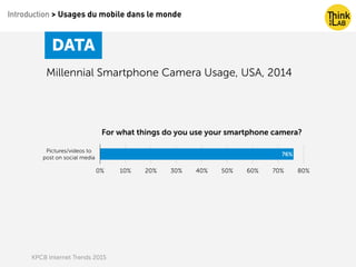 Introduction > Usages du mobile dans le monde
KPCB Internet Trends 2015
Millennial Smartphone Camera Usage, USA, 2014
DATA
For what things do you use your smartphone camera?
Pictures/videos to  
post on social media
0% 10% 20% 30% 40% 50% 60% 70% 80%
76%
 