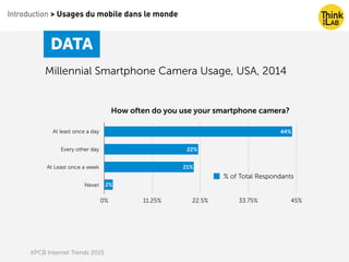 Introduction > Usages du mobile dans le monde
KPCB Internet Trends 2015
Millennial Smartphone Camera Usage, USA, 2014
DATA
How often do you use your smartphone camera?
At least once a day
Every other day
At Least once a week
Never
0% 11.25% 22.5% 33.75% 45%
2%
21%
22%
44%
% of Total Respondants
 