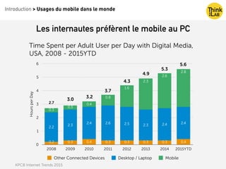Introduction > Usages du mobile dans le monde
KPCB Internet Trends 2015
HoursperDay
0
1
2
3
4
5
6
2008 2009 2010 2011 2012 2013 2014 2015YTD
2.8
2.6
2.3
1.6
0.8
0.4
0.3
0.3
2.42.42.32.52.62.4
2.3
2.2
0.40.30.30.30.30.40.30.2
Other Connected Devices Desktop / Laptop Mobile
Time Spent per Adult User per Day with Digital Media,
USA, 2008 - 2015YTD
DATA
2.7
3.0
3.2
3.7
4.3
4.9
5.3
5.6
Les internautes préfèrent le mobile au PC
 
