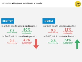 Introduction > Usages du mobile dans le monde
2.2hours per day
In 2008, adults used desktops for:
80%of total digital
media usage
2.4hours per day
In 2015, adults use desktops for:
42%of total digital
media usage
DESKTOP
0.3hours per day
In 2008, adults used mobile for:
12%of total digital
media usage
2.8hours per day
In 2015, adults use mobile for:
51%of total digital
media usage
MOBILE
 