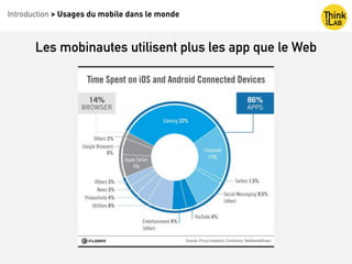 Introduction > Usages du mobile dans le monde
Croissance de l’usage des applications mobiles en 2014 vs 2013
Les mobinautes utilisent plus les app que le Web
 
