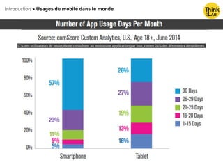 Introduction > Usages du mobile dans le monde
57% des utilisateurs de smartphone consultent au moins une application par jour, contre 26% des détenteurs de tablettes.
 