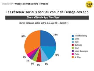 Introduction > Usages du mobile dans le monde
Les réseaux sociaux sont au coeur de l’usage des app
 