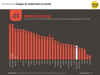 Introduction > Usages du mobile dans le monde
We Are Social @wearesocialsg • 32
MOBILE SOCIAL
JAN
2015
• Sources: Facebook Q1 2015; Tencent Q4 2014; VKontakte Q3 2014 & Q4 2014. Wikipedia for population data.
59%!
58%!
51%!
50%!
50%!
49%!
48%!
46%!
45%!
43%!
42%!
40%!
38%!
38%!
37%!
36%!
36%!
32%!
30%!
27%!
26%!
26%!
25%!
24%!
24%!
23%!
20%!
19%!
17%!
8%!
7%!
SINGAPORE
HONGKONG
AUSTRALIA
USA
UK
MALAYSIA
UAE
ARGENTINA
CANADA
THAILAND
TURKEY
MEXICO
BRAZIL
SPAIN
CHINA
FRANCE
ITALY
PHILIPPINES
GERMANY
SOUTHKOREA
VIETNAM
RUSSIA
SAUDIARABIA
INDONESIA
POLAND
GLOBALAVERAGE
SOUTHAFRICA
EGYPT
JAPAN
INDIA
NIGERIA
ACTIVE ACCOUNTS ON THE TOP SOCIAL NETWORK IN EACH COUNTRY ACCESSING VIA MOBILE, COMPARED TO POPULATION
 