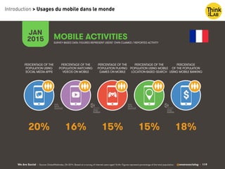 We Are Social @wearesocialsg • 119
JAN
2015 MOBILE ACTIVITIES
$
PERCENTAGE OF THE
POPULATION WATCHING
VIDEOS ON MOBILE
PERCENTAGE OF THE
POPULATION USING
SOCIAL MEDIA APPS
PERCENTAGE OF THE
POPULATION PLAYING
GAMES ON MOBILE
PERCENTAGE OF THE
POPULATION USING MOBILE
LOCATION-BASED SEARCH
PERCENTAGE
OF THE POPULATION
USING MOBILE BANKING
SURVEY-BASED DATA: FIGURES REPRESENT USERS’ OWN CLAIMED / REPORTED ACTIVITY
• Source: GlobalWebIndex, Q4 2014. Based on a survey of internet users aged 16-64. Figures represent percentage of the total population.
16% 18%15% 15%20%
Introduction > Usages du mobile dans le monde
 