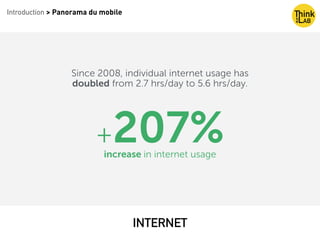 Introduction > Panorama du mobile
INTERNET
Since 2008, individual internet usage has
doubled from 2.7 hrs/day to 5.6 hrs/day.
+207%increase in internet usage
 