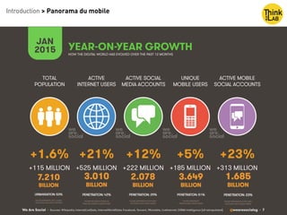 We Are Social @wearesocialsg • 7
YEAR-ON-YEAR GROWTH
ACTIVE
INTERNET USERS
TOTAL
POPULATION
ACTIVE SOCIAL
MEDIA ACCOUNTS
UNIQUE
MOBILE USERS
ACTIVE MOBILE
SOCIAL ACCOUNTS
HOW THE DIGITAL WORLD HAS EVOLVED OVER THE PAST 12 MONTHS
JAN
2015
• Sources: Wikipedia; InternetLiveStats, InternetWorldStats; Facebook, Tencent, VKontakte, LiveInternet; GSMA Intelligence (all extrapolated)
+1.6%
+115 MILLION
+21%
+525 MILLION
+12%
+222 MILLION
+5%
+185 MILLION
+23%
+313 MILLION
Introduction > Panorama du mobile
 