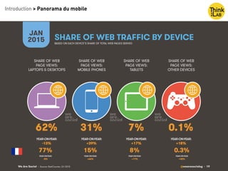 We Are Social @wearesocialsg • 19
JAN
2015 SHARE OF WEB TRAFFIC BY DEVICE
SHARE OF WEB
PAGE VIEWS:
LAPTOPS & DESKTOPS
SHARE OF WEB
PAGE VIEWS:
MOBILE PHONES
SHARE OF WEB
PAGE VIEWS:
TABLETS
SHARE OF WEB
PAGE VIEWS:
OTHER DEVICES
• Source: StatCounter, Q1 2015
BASED ON EACH DEVICE’S SHARE OF TOTAL WEB PAGES SERVED
YEAR-ON-YEAR: YEAR-ON-YEAR: YEAR-ON-YEAR: YEAR-ON-YEAR:
62% 31% 7% 0.1%
-13% +39% +17% +18%
Introduction > Panorama du mobile
 