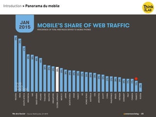 We Are Social @wearesocialsg • 20
MOBILE’S SHARE OF WEB TRAFFIC
JAN
2015 PERCENTAGE OF TOTAL WEB PAGES SERVED TO MOBILE PHONES
• Source: StatCounter, Q1 2015
76%!
72%!
61%!
50%!
50%!
48%!
46%!
36%!
35%!
34%!
33%!
32%!
30%!
29%!
29%!
28%!
27%!
26%!
26%!
25%!
24%!
23%!
21%!
21%!
20%!
20%!
18%!
17%!
17%!
15%!
12%!
NIGERIA
INDIA
SOUTHAFRICA
INDONESIA
UAE
SAUDIARABIA
POLAND
THAILAND
MALAYSIA
SINGAPORE
GLOBALAVERAGE
MEXICO
JAPAN
SOUTHKOREA
SPAIN
TURKEY
UK
HONGKONG
AUSTRALIA
USA
ARGENTINA
EGYPT
CHINA
PHILIPPINES
BRAZIL
VIETNAM
GERMANY
ITALY
CANADA
FRANCE
RUSSIA
Introduction > Panorama du mobile
 