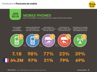 We Are Social @wearesocialsg • 38
JAN
2015
MOBILE SUBSCRIPTIONS
AS A PERCENTAGE OF
THE TOTAL POPULATION
TOTAL NUMBER
OF MOBILE
SUBSCRIPTIONS
PERCENTAGE OF
MOBILE CONNECTIONS
THAT ARE PRE-PAID
PERCENTAGE OF
MOBILE CONNECTIONS
THAT ARE POST-PAID
PERCENTAGE OF MOBILE
CONNECTIONS THAT ARE
BROADBAND (3G & 4G)
MOBILE PHONES
#
BASED ON THE NUMBER OF CELLULAR SUBSCRIPTIONS / CONNECTIONS (NOT UNIQUE USERS)
• Sources: GSMA Intelligence, Q4 2014. Wikipedia for population data
98% 39%77% 23%7.1B
Introduction > Panorama du mobile
 