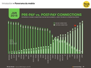 We Are Social @wearesocialsg • 39
PRE-PAY vs. POST-PAY CONNECTIONS
JAN
2015
99%!
97%!
96%!
96%!
95%!
89%!
86%!
86%!
85%!
84%!
83%!
82%!
80%!
79%!
78%!
77%!
77%!
71%!
58%!
49%!
47%!
42%!
42%!
41%!
35%!
31%!
24%!
21%!
15%!
6%!
1%!
1%!
3%!
4%!
4%!
5%!
11%!
14%!
14%!
15%!
16%!
17%!
18%!
20%!
21%!
22%!
23%!
23%!
29%!
42%!
51%!
53%!
58%!
58%!
59%!
65%!
69%!
76%!
79%!
85%!
94%!
99%!
INDONESIA
NIGERIA
EGYPT
PHILIPPINES
INDIA
VIETNAM
THAILAND
UAE
MEXICO
ITALY
SOUTHAFRICA
RUSSIA
SAUDIARABIA
CHINA
BRAZIL
MALAYSIA
GLOBALAVERAGE
ARGENTINA
TURKEY
POLAND
GERMANY
HONGKONG
SINGAPORE
UK
AUSTRALIA
SPAIN
USA
FRANCE
CANADA
SOUTHKOREA
JAPAN
PERCENTAGE OF MOBILE CONNECTIONS THAT ARE PAID IN ADVANCE vs. PAID AT THE END OF A CONTRACTUAL PERIOD
PRE-PAID CONNECTIONS
POST-PAID CONNECTIONS
• Sources: GSMA Intelligence, Q4 2014.
Introduction > Panorama du mobile
 