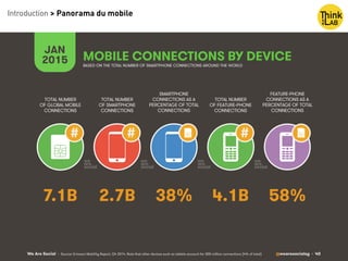 We Are Social @wearesocialsg • 40
JAN
2015 MOBILE CONNECTIONS BY DEVICE
TOTAL NUMBER
OF SMARTPHONE
CONNECTIONS
TOTAL NUMBER
OF GLOBAL MOBILE
CONNECTIONS
SMARTPHONE
CONNECTIONS AS A
PERCENTAGE OF TOTAL
CONNECTIONS
TOTAL NUMBER
OF FEATURE-PHONE
CONNECTIONS
FEATURE-PHONE
CONNECTIONS AS A
PERCENTAGE OF TOTAL
CONNECTIONS
BASED ON THE TOTAL NUMBER OF SMARTPHONE CONNECTIONS AROUND THE WORLD
• Source: Ericsson Mobility Report, Q4 2014. Note that other devices such as tablets account for 300 million connections (4% of total)
# # #
2.7B 58%38% 4.1B7.1B
Introduction > Panorama du mobile
 