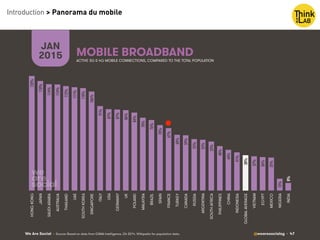 We Are Social @wearesocialsg • 47
MOBILE BROADBAND
JAN
2015
• Source: Based on data from GSMA Intelligence, Q4 2014. Wikipedia for population data.
123%!
118%!
114%!
114%!
112%!
111%!
110%!
106%!
91%!
87%!
87%!
86%!
84%!
78%!
76%!
70%!
67%!
60%!
59%!
55%!
55%!
53%!
48%!
44%!
41%!
38%!
37%!
36%!
35%!
13%!
8%!
HONGKONG
JAPAN
SAUDIARABIA
AUSTRALIA
THAILAND
UAE
SOUTHKOREA
SINGAPORE
ITALY
USA
GERMANY
UK
POLAND
MALAYSIA
BRAZIL
SPAIN
FRANCE
TURKEY
CANADA
RUSSIA
ARGENTINA
SOUTHAFRICA
PHILIPPINES
CHINA
INDONESIA
GLOBALAVERAGE
VIETNAM
EGYPT
MEXICO
NIGERIA
INDIA
ACTIVE 3G & 4G MOBILE CONNECTIONS, COMPARED TO THE TOTAL POPULATION
Introduction > Panorama du mobile
 