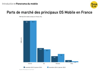 Introduction > Panorama du mobile
Parts de marché des principaux OS Mobile en France
 