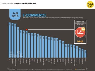 Introduction > Panorama du mobile
We Are Social @wearesocialsg • 22
E-COMMERCE
JAN
2015 PERCENTAGE OF THE NATIONAL POPULATION WHO BOUGHT SOMETHING ONLINE IN THE PAST MONTH [SURVEY-BASED]
• Source: GlobalWebIndex, Q4 2014. Figures represent percentage of the national population who used e-commerce in the past month.
64%!
63%!
62%!
56%!
51%!
49%!
49%!
46%!
45%!
44%!
44%!
40%!
39%!
39%!
37%!
37%!
37%!
36%!
33%!
30%!
25%!
24%!
24%!
23%!
21%!
18%!
16%!
14%!
UK
GERMANY
SOUTHKOREA
USA
AUSTRALIA
CANADA
FRANCE
SINGAPORE
UAE
SPAIN
POLAND
JAPAN
HONGKONG
ITALY
CHINA
MALAYSIA
ARGENTINA
BRAZIL
TURKEY
RUSSIA
SAUDIARABIA
VIETNAM
MEXICO
SOUTHAFRICA
PHILIPPINES
THAILAND
INDONESIA
INDIA
 
