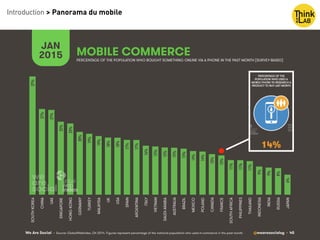 Introduction > Panorama du mobile
We Are Social @wearesocialsg • 45
MOBILE COMMERCE
JAN
2015 PERCENTAGE OF THE POPULATION WHO BOUGHT SOMETHING ONLINE VIA A PHONE IN THE PAST MONTH [SURVEY-BASED]
• Source: GlobalWebIndex, Q4 2014. Figures represent percentage of the national population who used m-commerce in the past month.
37%!
27%!
27%!
23%!
23%!
20%!
19%!
19%!
18%!
18%!
17%!
17%!
16%!
15%!
15%!
15%!
15%!
14%!
14%!
13%!
12%!
11%!
11%!
11%!
9%!
9%!
8%!
6%!
SOUTHKOREA
CHINA
UAE
SINGAPORE
HONGKONG
GERMANY
TURKEY
MALAYSIA
UK
USA
SPAIN
ARGENTINA
ITALY
VIETNAM
SAUDIARABIA
AUSTRALIA
BRAZIL
MEXICO
POLAND
CANADA
FRANCE
SOUTHAFRICA
PHILIPPINES
THAILAND
INDONESIA
INDIA
RUSSIA
JAPAN
 