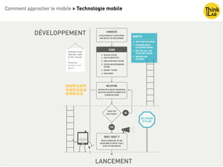 Comment approcher le mobile > Technologie mobile
DéveloppementDÉVELOPPEMENT
LANCEMENT
 
