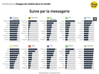 Introduction > Usages du mobile dans le monde
GlobalWebIndex - Septembre 2014
Suivie par la messagerie
 
