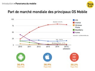 Introduction > Panorama du mobile
iOS : 14,8 %
Windows Phone : 2,7 %
Androïd : 81,5 %
Part de marché mondiale des principa...