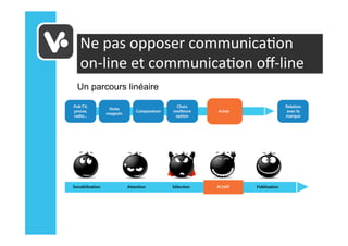 Combiner efficacement communication online et communication offline  Slide 7