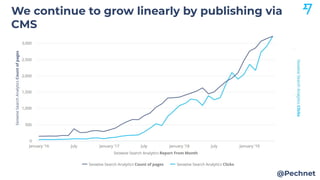 We continue to grow linearly by publishing via
CMS
@Pechnet
 