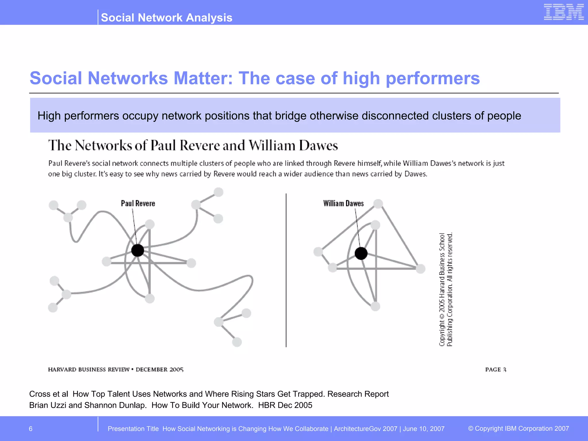 Social Networks Matter: The case of high performers High performers occupy network positions that bridge otherwise disconnected clusters of people  Cross et al  How Top Talent Uses Networks and Where Rising Stars Get Trapped. Research Report Brian Uzzi and Shannon Dunlap.  How To Build Your Network.  HBR Dec 2005 