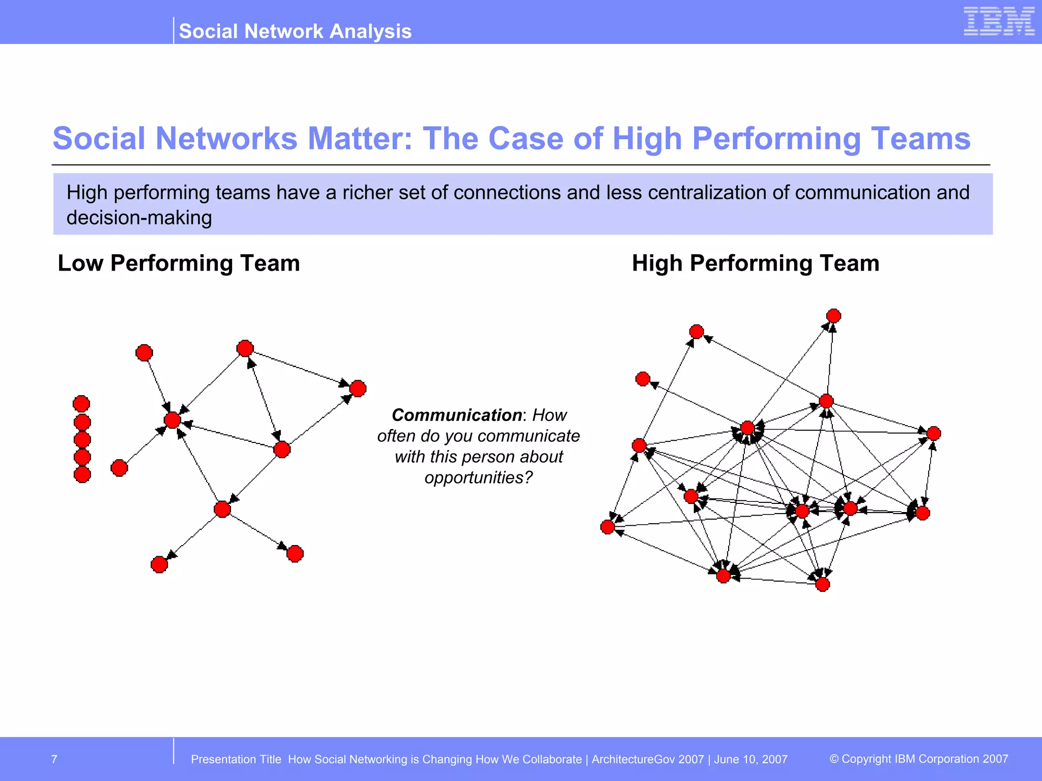 Social Networks Matter: The Case of High Performing Teams Low Performing Team High Performing Team Communication :  How often do you communicate with this person about opportunities? High performing teams have a richer set of connections and less centralization of communication and decision-making 