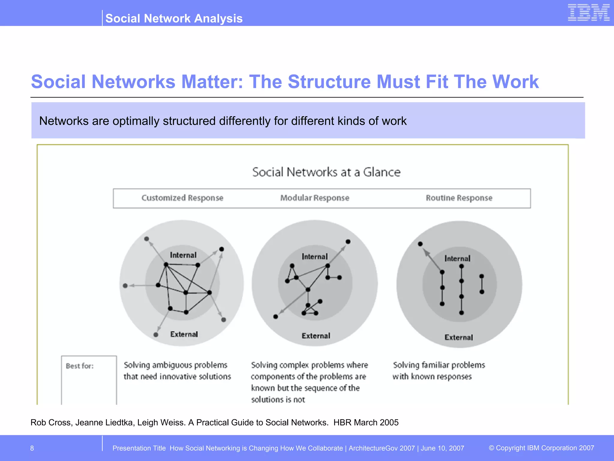 Social Networks Matter: The Structure Must Fit The Work Networks are optimally structured differently for different kinds of work Rob Cross, Jeanne Liedtka, Leigh Weiss. A Practical Guide to Social Networks.  HBR March 2005 