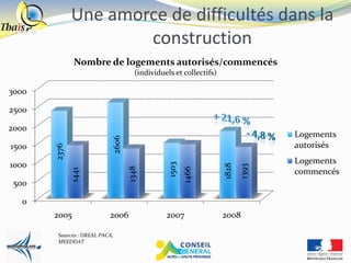 Une amorce de difficultés dans la
                      construction
               Nombre de logements autorisés/commencés
                                     (individuels et collectifs)

3000

2500

2000
                                                                                 Logements
                            2606


1500                                                                             autorisés
       2376




1000                                                                             Logements
                                                1503




                                                                   1828
                                                                          1393
                                   1348




                                                       1466
              1441




                                                                                 commencés
 500

  0
       2005                2006                2007                2008

        Sources : DREAL PACA,
        MEEDDAT
 