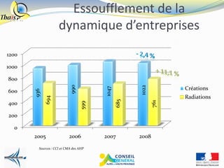Essoufflement de la
                     dynamique d’entreprises
1200

1000

800
                            990




                                                     1022
                                                                  Créations


                                        1047
       936




600
                                                                  Radiations
             694




                                               685




                                                            761
                                  599


400

200

  0
       2005                2006         2007         2008

         Sources : CCI et CMA des AHP
 