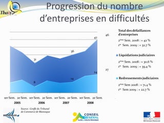 Progression du nombre
                              d’entreprises en difficultés
                                                                               Total des défaillances
                                                                     46        d’entreprises
                                                               47
                                                                               2ème Sem. 2008 : + 42 %
                                                                               1er Sem. 2009 : + 32,7 %
                                                  36
                                                                               Liquidations judiciaires
                        31
                                                                               2ème Sem. 2008 : + 30,6 %
                                                                               1er Sem. 2009 : + 39,4 %
                                                                     27
                                                               24

                                                  14                           Redressements judiciaires
                        8
                                                                               2ème Sem 2008 : + 71,4 %
                                                                               1er Sem 2009 : + 22,7 %

1er Sem. 2e Sem. 1er Sem. 2e Sem. 1er Sem. 2e Sem. 1er Sem. 2e Sem. 1er Sem.
      2005                   2006          2007         2008          2009
             Source : Greffe du Tribunal
             de Commerce de Manosque
 